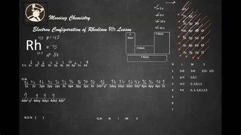 rh electron configuration|electron configuration guide.